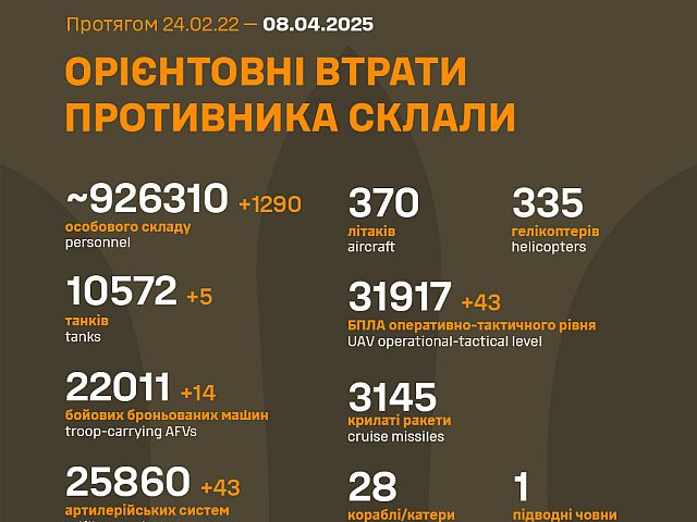 Генштаб ВСУ: данные о потерях армии РФ на 1140-й день войны0