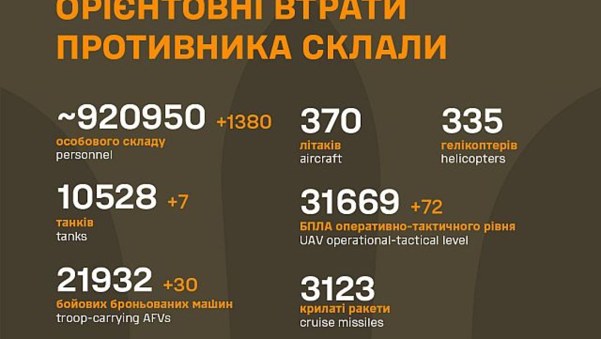 Генштаб ВСУ: данные о потерях армии РФ на 1136-й день войны