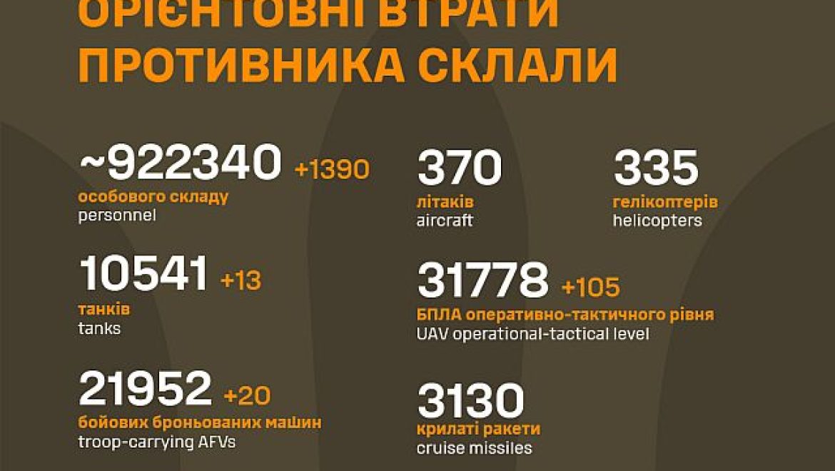 Генштаб ВСУ: данные о потерях армии РФ на 1137-й день войны