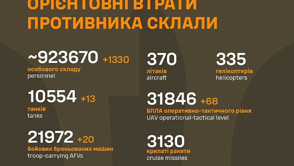 Генштаб ВСУ: данные о потерях армии РФ на 1138-й день войны